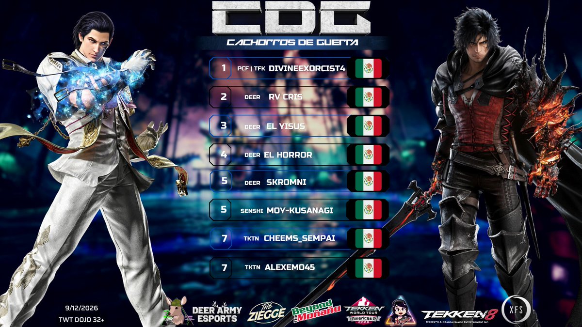 DeerArmyEsports's tweet photo. Resultados del torneo de #TEKKEN8 "CDG Offline #2: Cachorros de Guerra", torneo Presencial en CDMX, este Sábado 12 de Septiembre del 2026 ❤ 🦌

🥇 PCF | TFK | @DivineExorcist4
🥈 DEER | @RVCris_TK 
🥉 DEER | @ElYisusFGC
4️⃣ DEER | @ElHorror_TK
5️⃣ DEER | @Skromni_ & SENSHI | @moykusanagi
 7️⃣ TKTN | @AlexEmo45 & TKTN | Cheems_sempai

🎤 @Bogetsu_, @ElYisusFGC, @RhoFGC & Oso del Amor

TO: @Anya_Tekken
Broadcast: @Skromni_

Muchas gracias por acompañarnos en evento presencial! Gracias a The Pub Game Store por el espacio, a @xfshowdown por patrocinar el torneo de TEKKEN y a @TheZiegge y su staff por todo el apoyo.

Les recordamos que nuestro próximo torneo presencial será el Sábado 26 de Septiembre en Puebla  y ya formamos parte del #TEKKENWorldTour como torneo Dojo! ❤🙌

Video de este evento y enlace de inscripción al próximo en comentarios🔗🔽