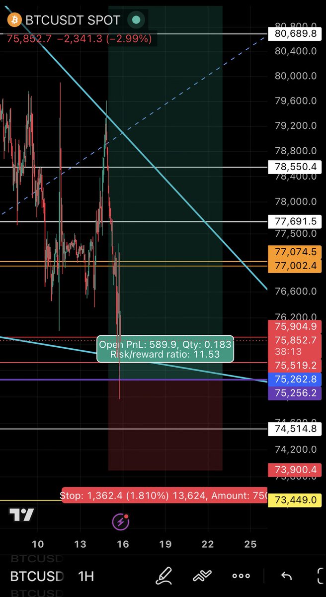 deriikyou's tweet photo. My entry was filled but i choose to rather not entry because i forgot tomorrow is fomc day. More volatile really not good for my position if i’m forced to trade today.

We wait tomorrow.

$BTC https://t.co/VJlghWC1qY
