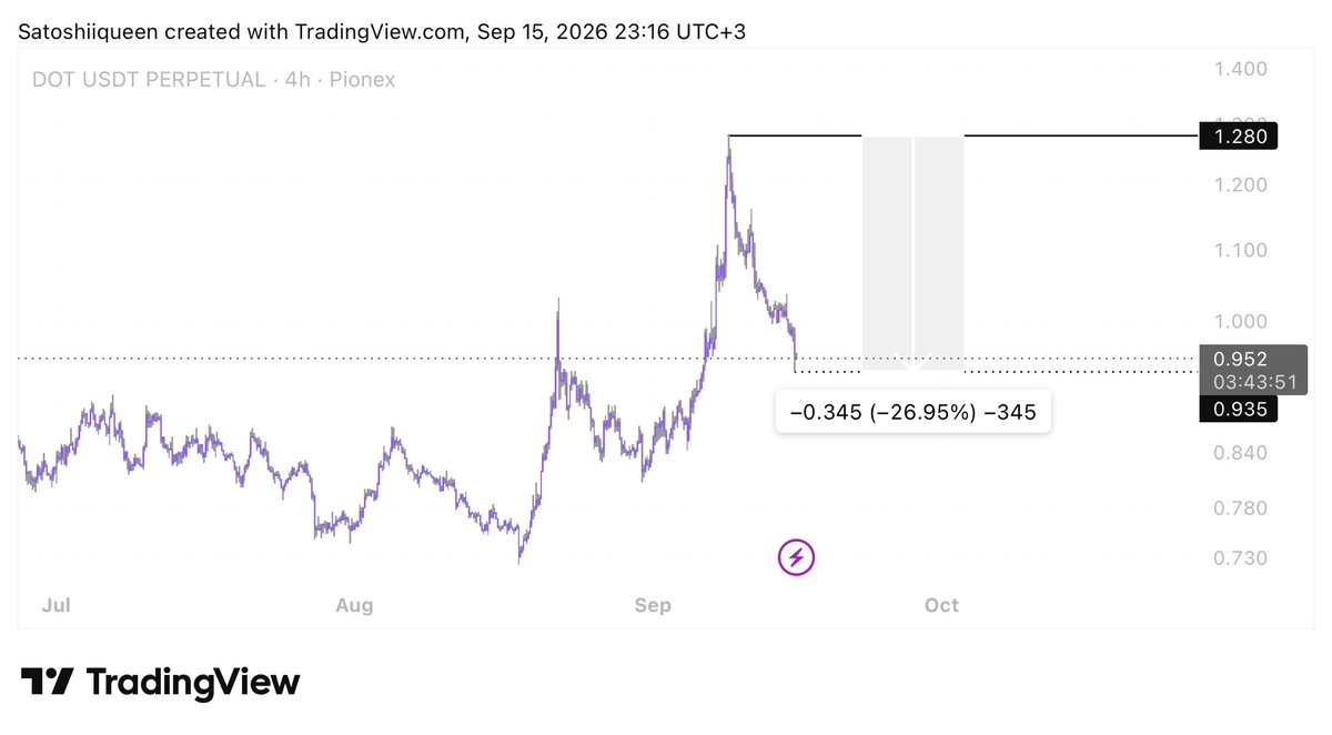 satoshiiqueen's tweet photo. $DOT UPDATE 

$DOT has dropped 26.95%, from $1.280→ $0.935.

The correction is playing out as expected.

-27% so far. https://t.co/kiBtSM3Cr0