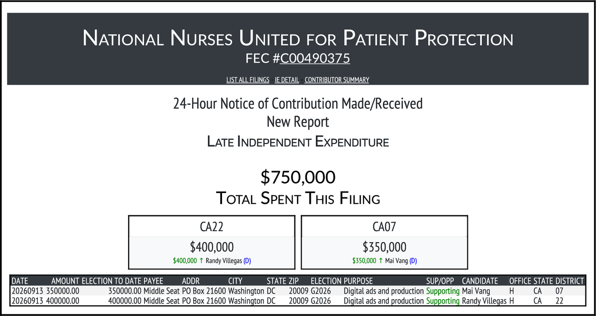 CATargetBot0001's tweet photo. NEW FEC F24
NATIONAL NURSES UNITED FOR PATIENT PROTECTION
$750,000-> #CA22 #CA07
https://t.co/sCr2FAiu6r https://t.co/x1cRsYu2lH