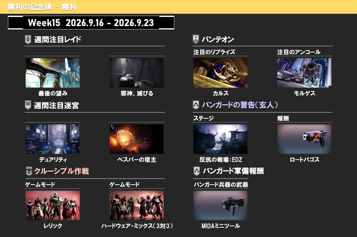 Shun_Stitch's tweet photo. Destiny 2の世界が更新されました💠
(2026/09/16 - 2026/09/23)

【週間注目レイド】
・最後の望み
・邪神、滅びる

【週間注目迷宮】
・デュアリティ
・ベスパーの宿主

【パンテオン: 注目のリプライズ】
・カルス

【パンテオン: 注目のアンコール】
・モルゲス

【バンガードの警告(玄人)】
・反抗の戦場：EDZ
〈報酬: ロートパゴス〉
　(ピストル)

【週間: バンガード軍備報酬】
・MIDAミニツール
　(サブマシンガン)

【クルーシブル作戦】
・レリック (6vs6)
・ハードウェア・ミックス (3vs3)

#Destiny2 #勝利の記念碑