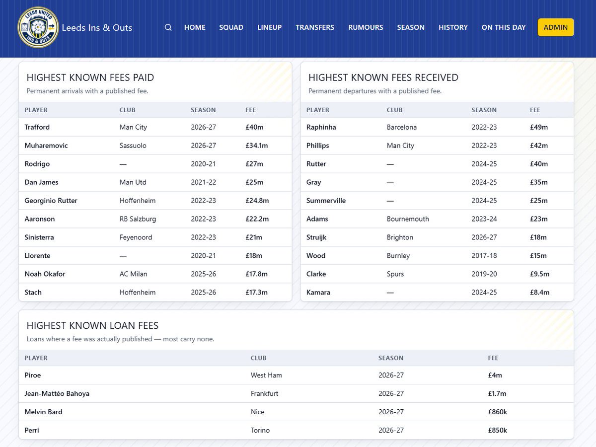 Brighterbeat76's tweet photo. New: Transfer records page that shows highest known fees in and out, biggest loan fees, busiest windows and net spend by season for Leeds. What extra featuires would #LUFC fans want to see added to the website? 
https://t.co/TKZMGK9zbX https://t.co/SqIWWjm1Vz