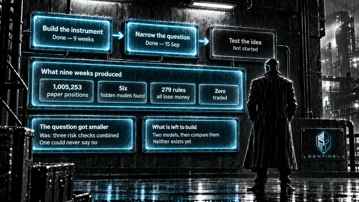 refusalengine_'s tweet photo. Nine weeks of work, drawn as honestly as I can manage.

Three phases. Two are done. The one that matters hasn't started.

Phase one — build the instrument. Nine weeks. A million simulated positions on real tokens, priced against real liquidity, every decision recorded before the outcome was known. Six separate places where a hidden assumption was quietly inflating my results. 279 ways of getting in and out, all of them losing.

Phase two — narrow the question. This week. I found that one of my three safety checks could never return "no risk here" — there's no path through the code that produces it. My headline claim needed all three to agree before it could call a token safe. So the question I'd been asking for two months could never have been answered. I made it smaller and said so publicly.

Phase three — test the idea. Not started. The two models that would settle it don't exist. Zero traded.

That third box is the only one on the diagram that's about my actual hypothesis. Everything to its left is preparation — necessary, expensive, and not the same thing as an answer.

The honest read of nine weeks: I've built something I can trust to tell me I'm wrong. I haven't yet asked it the question.

That's next.