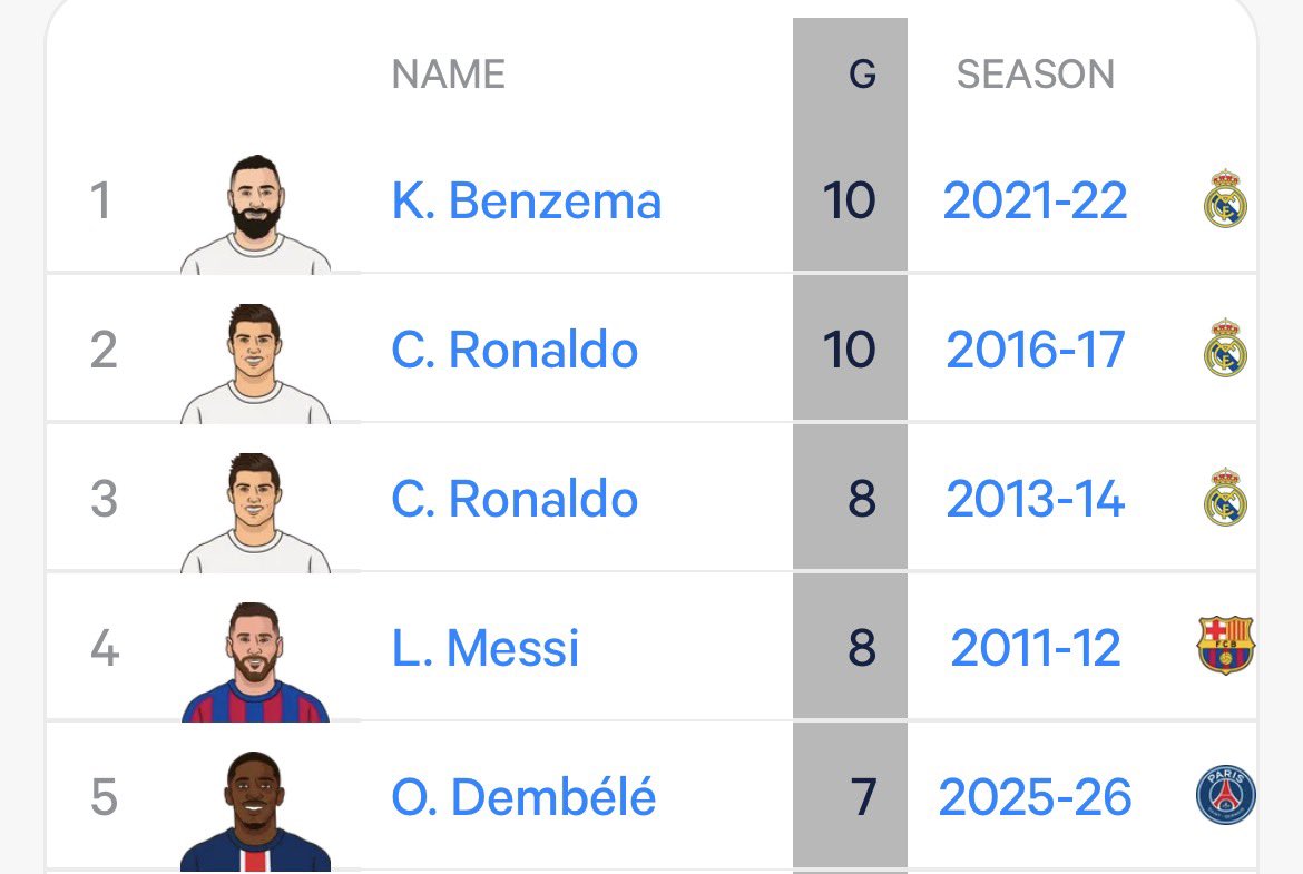 cherkimbele's tweet photo. les joueurs avec le plus de buts sur une phase finale de ligue des champions

Dembélé lors de sa saison 2026 est cinquème derrière les monstres Messi, CR7 et KB9 (ils ont tous étaient Ballon d’Or sur ces années là) https://t.co/zHMFdk46MZ