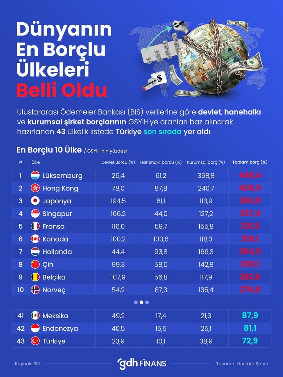 okefatih's tweet photo. İyi bir haber:
Türkiye ekonomisi borca batmış değil, borçlanma kapasitesini henüz büyük ölçüde koruyan bir ekonomi. Dünya büyümeyi yüksek borç stokları üzerinden sürdürmeye çalışırken biz, doğru para ve maliye politikalarıyla kullanabilecek önemli bir bilanço avantajına sahipiz. https://t.co/X0FjcF8IFq