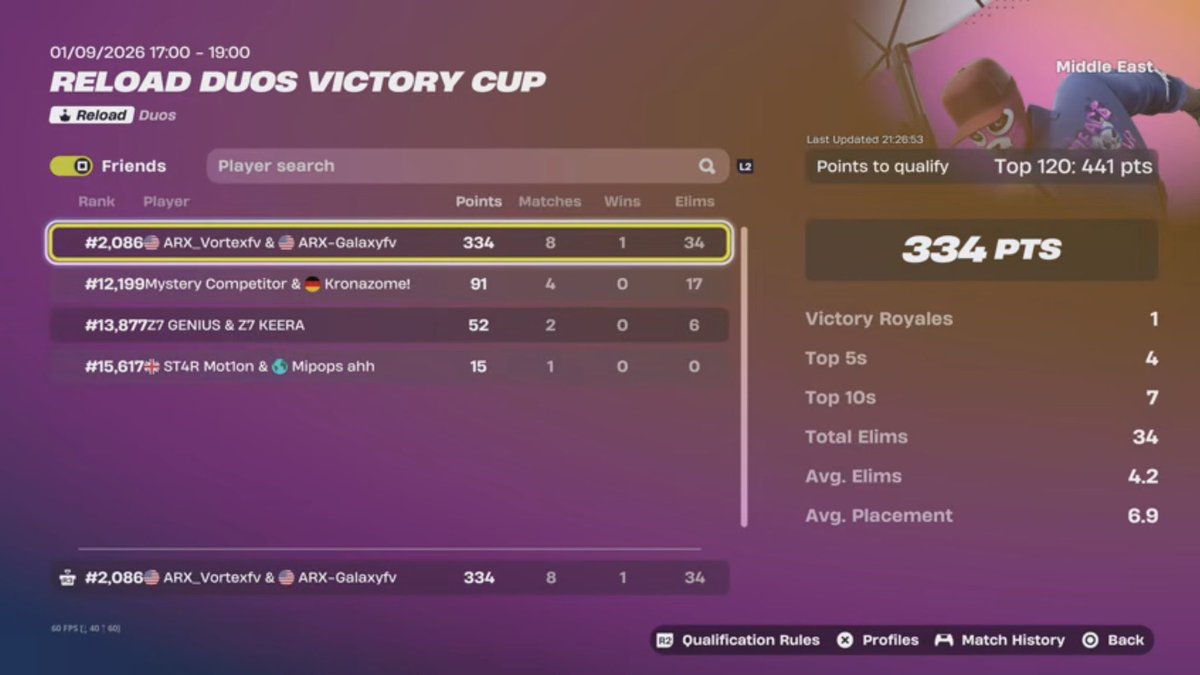 ARXVortexfv's tweet photo. Didn’t Qual div 4 ggs.. here’s all my placements in duos in @BeneathHQ . I’m sorry. And thank you for every1 that was playing the cups with me, I’m grateful. This is a lot to process through. I’m gonna lock in for trios (if it is trios) https://t.co/9rGh42u9uj
