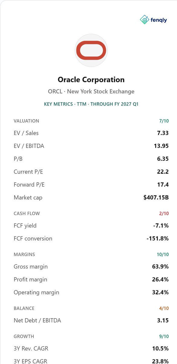 fenqly's tweet photo. oracle's getting cut up again and they're doing another layoff round.
headcount is already 141k vs 162k last year. ttm: ocf $47b, capex $76b, fcf -$29b. net debt $120b (3.2x ebitda).
$664b backlog. the bill showed up. $ORCL 
https://t.co/iItwBI1g4t https://t.co/GedrbD8fsW