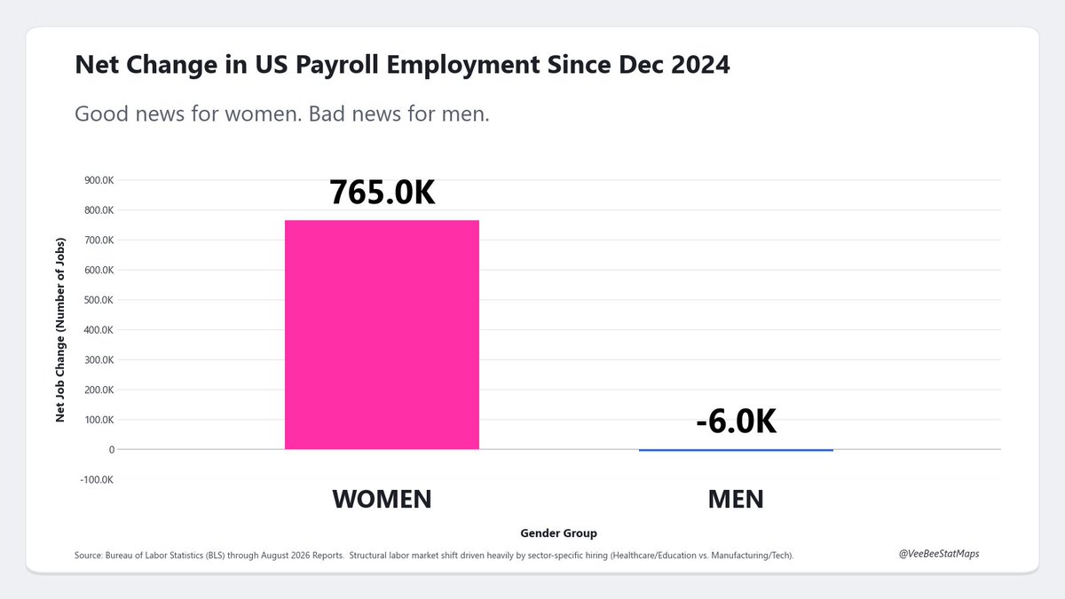 VeeBeeMapStats's tweet photo. Bar graph showing that since 2024, women have gained 765K jobs, but men have lost 6K jobs. https://t.co/1O4pUGkUno