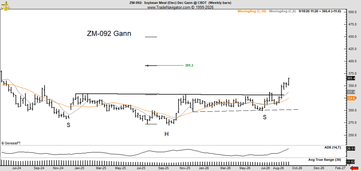 PeterLBrandt's tweet photo. At Factor Trading, established at the CBOT in 1981, when we are looking to place a bet we examine as many charts of the market as possible. In the case of Soybean Meal, we typically review about a dozen charts. The company's largest current bet is on the Dec delivery https://t.co/KQy74nmcsI