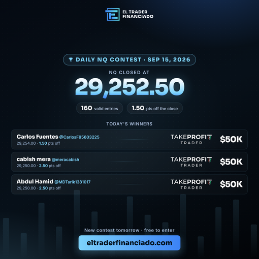 ElTraderFinan's tweet photo. 📈 El NQ cerró en 29.252,50.

Tres cuentas de TakeProfit 50K para los que más se acercaron:

🥇 @CarlosF95603225 — 29.254,00 (a 1,50) 
🥈 @meracabish — 29.250,00 (a 2,50) 
🥉 @MDTarik1381017 — 29.250,00 (a 2,50)

⚠️ Aquí está el detalle del día: CINCO personas dijeron exactamente 29.250,00. Las cinco quedaron a 2,50 del cierre.

Solo dos se llevaron cuenta. El empate lo rompe la hora de envío, así que los otros tres se quedaron fuera por minutos. Enviar pronto cuenta.

160 participaciones hoy. Van 120 cuentas entregadas.

Mañana hay otro. Gratis.

👉 https://t.co/5UU4peWIOE