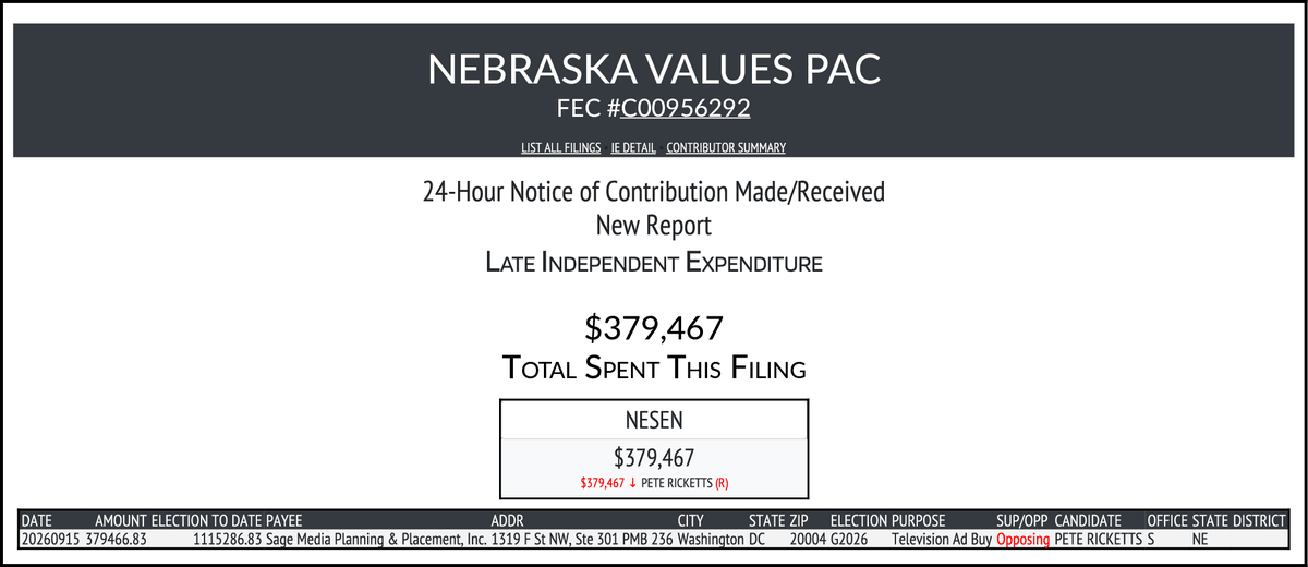 CATargetBot0001's tweet photo. NEW FEC F24
NEBRASKA VALUES PAC
$379,467-> #NESEN
https://t.co/1LDC5xYIBm https://t.co/6WH1qW7f5x