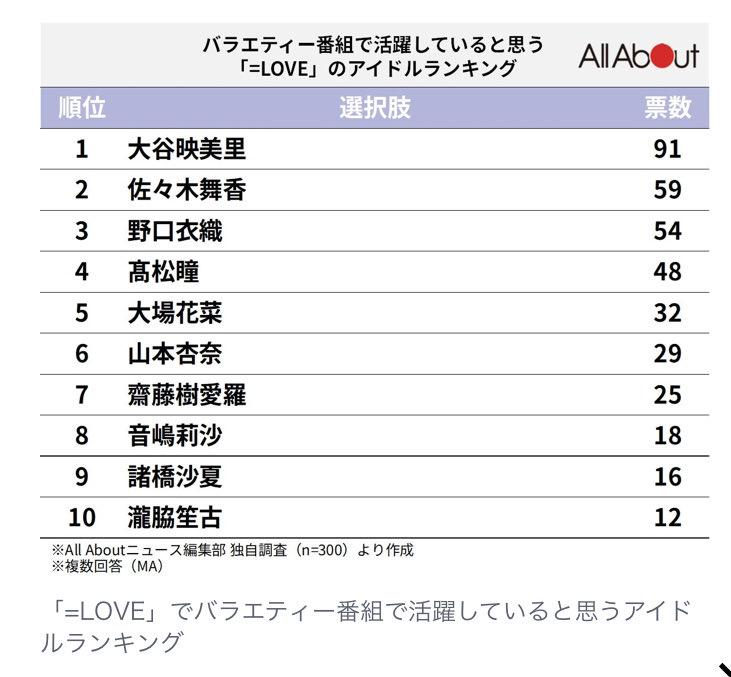 GiNoNHmYnH12253's tweet photo. 好きなアイドル(＝LOVE)
1位佐々木舞香
2位大谷映美里

歌が上手いアイドル
1位佐々木舞香
2位野口衣織

おしゃれなアイドル
1位大谷映美里
2位佐々木舞香

バラエティーで活躍してるアイドル
1位大谷映美里
2位佐々木舞香

佐々木舞香と大谷映美里が強い感じだね
#佐々木舞香
#大谷映美里
#野口衣織 https://t.co/IvK80om8LO