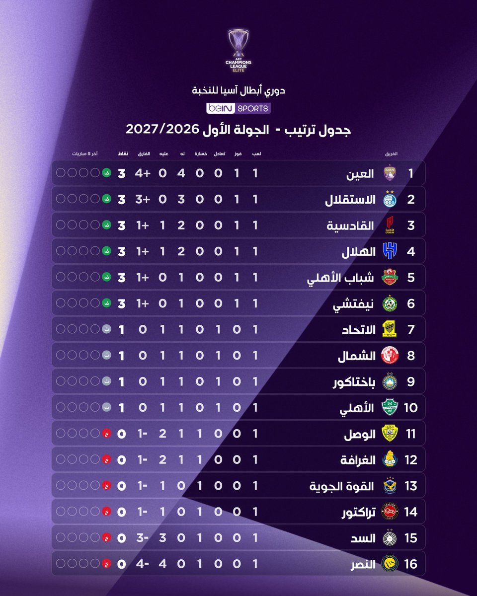 beINSPORTS's tweet photo. جدول الترتيب بعد ختام الجولة الأولى من مرحلة الدوري لمنطقة الغرب في دوري أبطال آسيا للنخبة 👇🏆

📦 اشترك الآن 👇

🔗 https://t.co/t5bVKPyck5
📱 https://t.co/h46F91JT1Z

#دوري_ابطال_اسيا_النخبة https://t.co/f1FNq3VChW