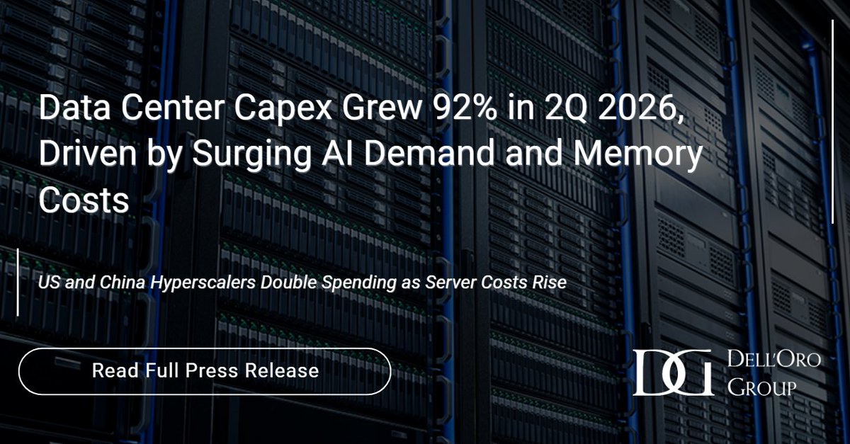 DellOroGroup's tweet photo. Press Release: https://t.co/2iRJHqDt2P
AI infrastructure investment is broadening. #DataCenterCapex accelerated sharply in 2Q26, with neocloud providers and AI model builders posting the fastest growth. US and China hyperscalers double spending as server costs Rise. https://t.co/6B27j81oyz
