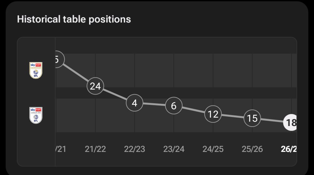jaybfc98's tweet photo. @BarnsleyFC it's never to be on any occasion!
another defence stopping less shots than a broken condom, can see this graph retaining it's trajectory for the foreseeable https://t.co/pABzPpvTSw