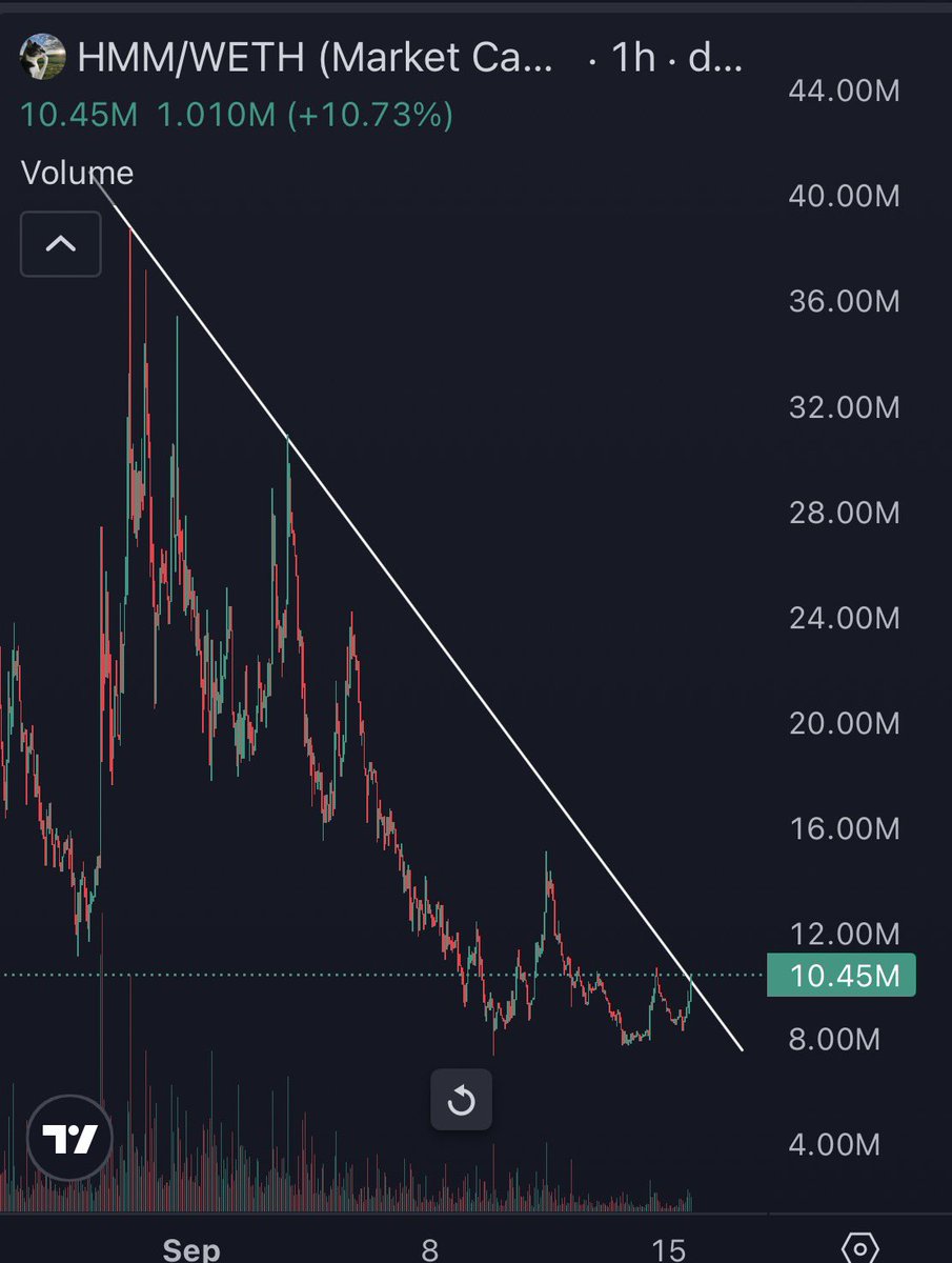 CryptoKaleo's tweet photo. $HMM breaking out while the rest of the market is bleeding.

Are you ready for Robinhood Chain season round 3? https://t.co/ZAfWhe458D