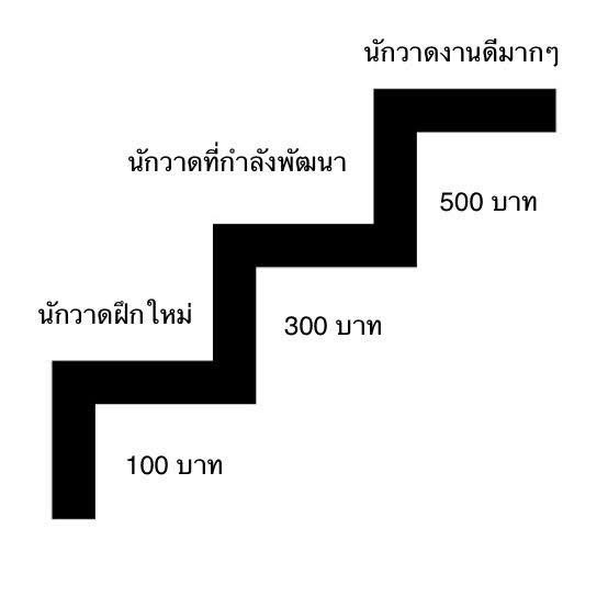 LafarinTrl's tweet photo. นี่ไม่ใช่นักวาดด้วยซ้ำแต่พูดมาตลอด แปะภาพเดิมเลย สาเหตุที่นักวาดขายไม่ออกต้องกดราคากันไม่ใช่แค่เพราะลูกค้าไทยไม่ให้ค่าศิลปะหรือไม่มีเงิน

แต่เป็นเพราะนักวาดดังๆงานเทพๆตั้งราคางานต่ำ 

นักวาดใหม่/ที่กำลังฝึกก็ไม่สามารถตั้งสูงไปกว่าเค้าได้ ต้องลดลงมาอีก ทำให้เกิดเพดานราคาต่ำๆ https://t.co/iXdwowQjOt