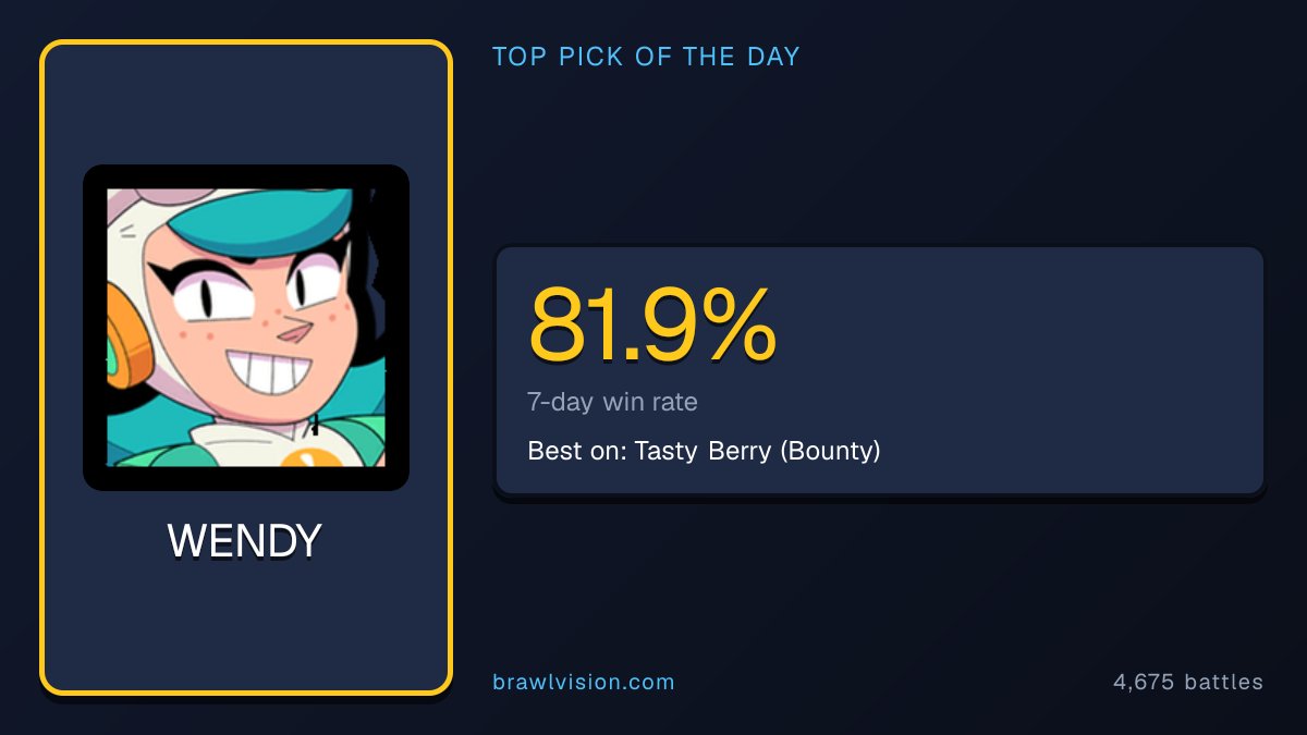 BrawlVision's tweet photo. ❌ Avoid these brawlers this week
DYNAMIKE 58.1% · MORTIS 59.7%

✅ Instead: WENDY 81.9% WR (top 7d)
Shines on Tasty Berry (88.0%)

Did you push with this one?

#BrawlStars #BrawlStarsMeta #WENDY https://t.co/wLMDDdysJw