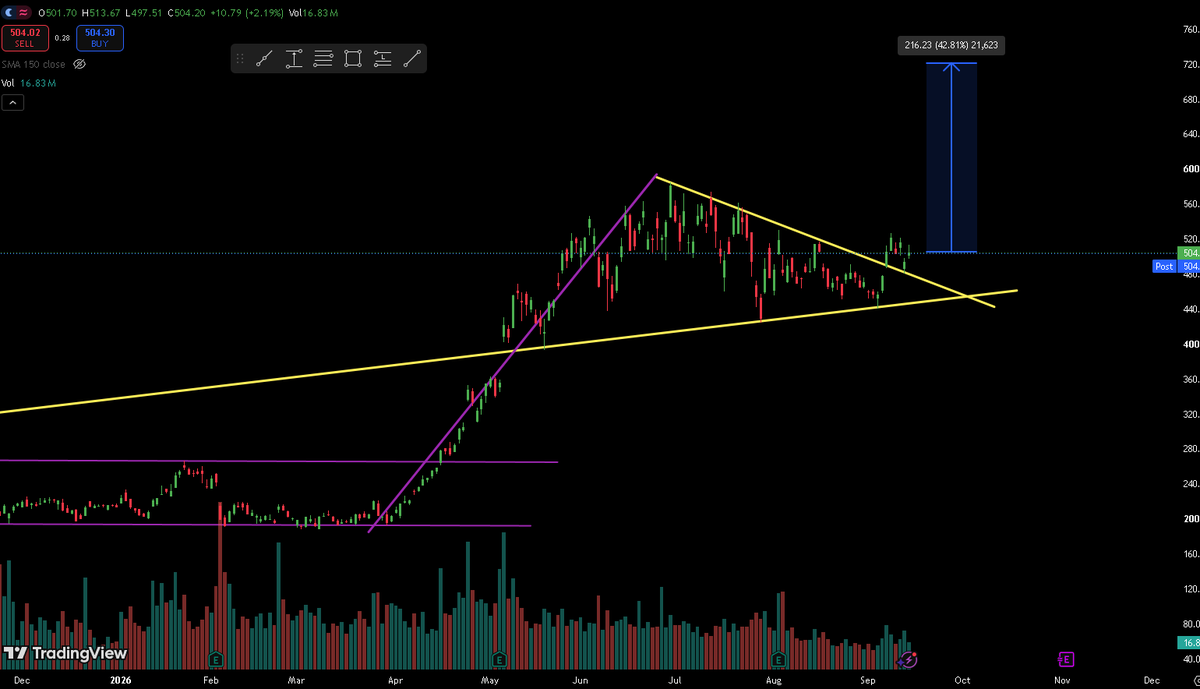 JonyTrades7's tweet photo. 🚨 Massive move on $AMD! 🚨

Textbook Bullish Pennant breakout! We saw a clean retest, and the bulls are back in control. 🐂💪

🎯 Target: $720

Who is watching this setup? 👀📈

#AMD #Stocks #Trading #StockMarket https://t.co/n2AX25Dq98