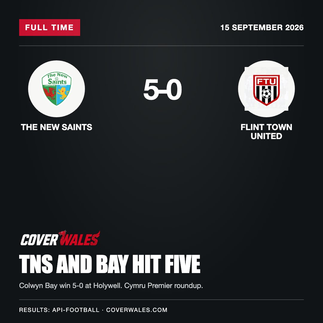 cover_wales's tweet photo. Colwyn Bay scored all five before half-time in a 5-0 win at Holywell. TNS also won 5-0, while Cambrian United won 4-0 at Trefelin. All seven Cymru Premier results in the round-up.

https://t.co/8TeLYrRpSr https://t.co/1zecXFp385
