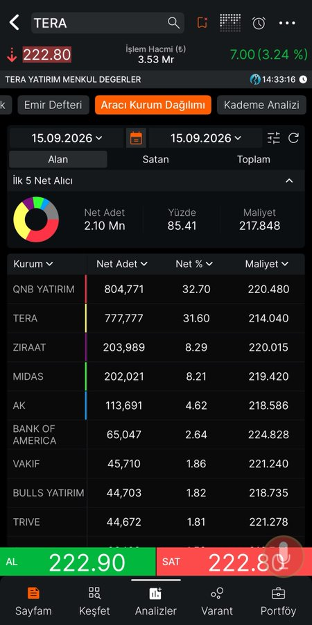 brandybri91's tweet photo. #tera gözüme ilişti alış çok manidar bir rakam🧿🧿🧿😀😀 ..sesli sohbette ne dedim ? https://t.co/efQVIvVScU