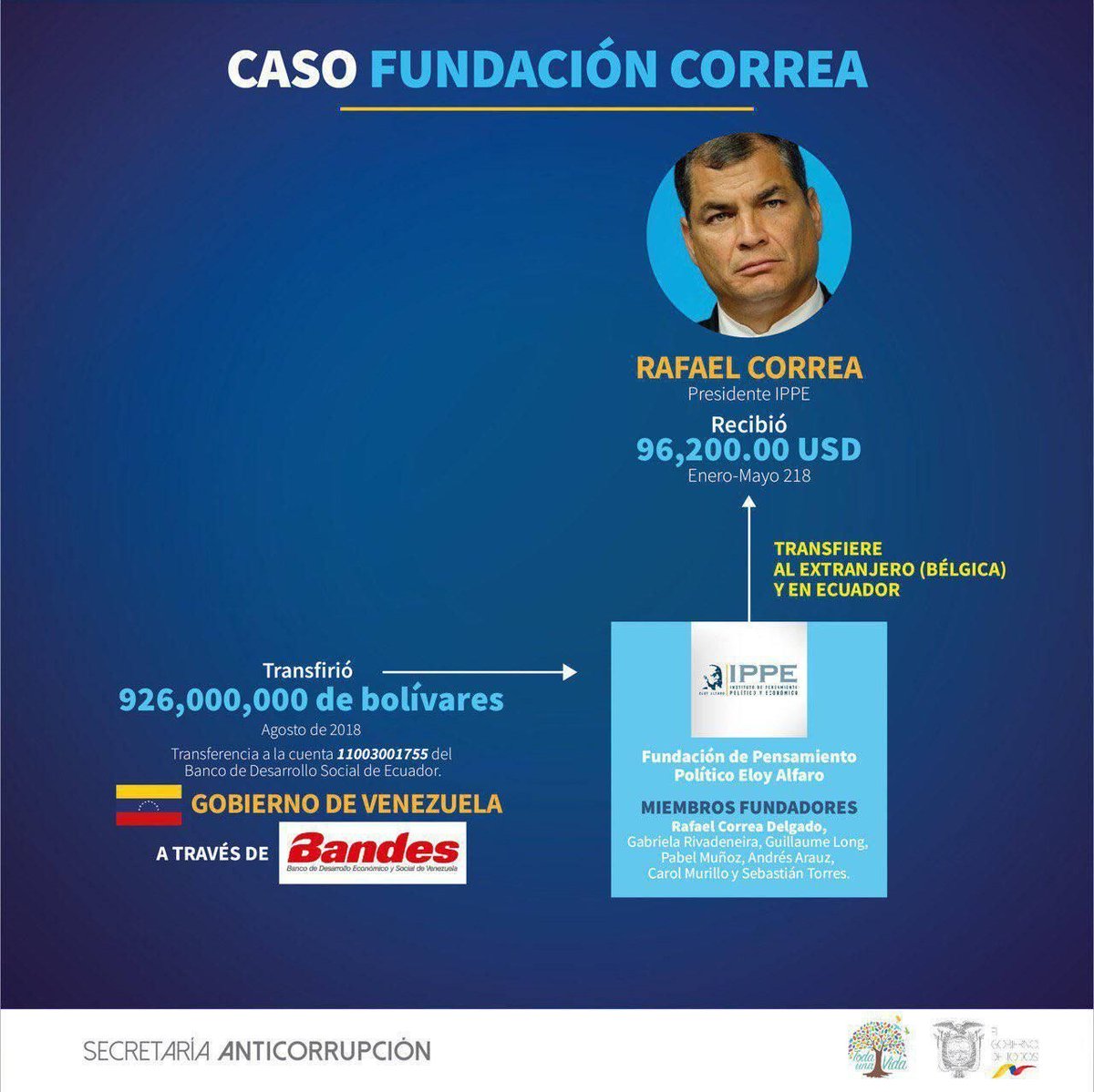 FatimaGonzi's tweet photo. Transferencias directas desde Venezuela hasta Bélgica. Nicolás Maduro asegurando el estilo de vida de Rafael Correa con plata pública. La justicia vencerá al correísmo https://t.co/BpunAZSYim