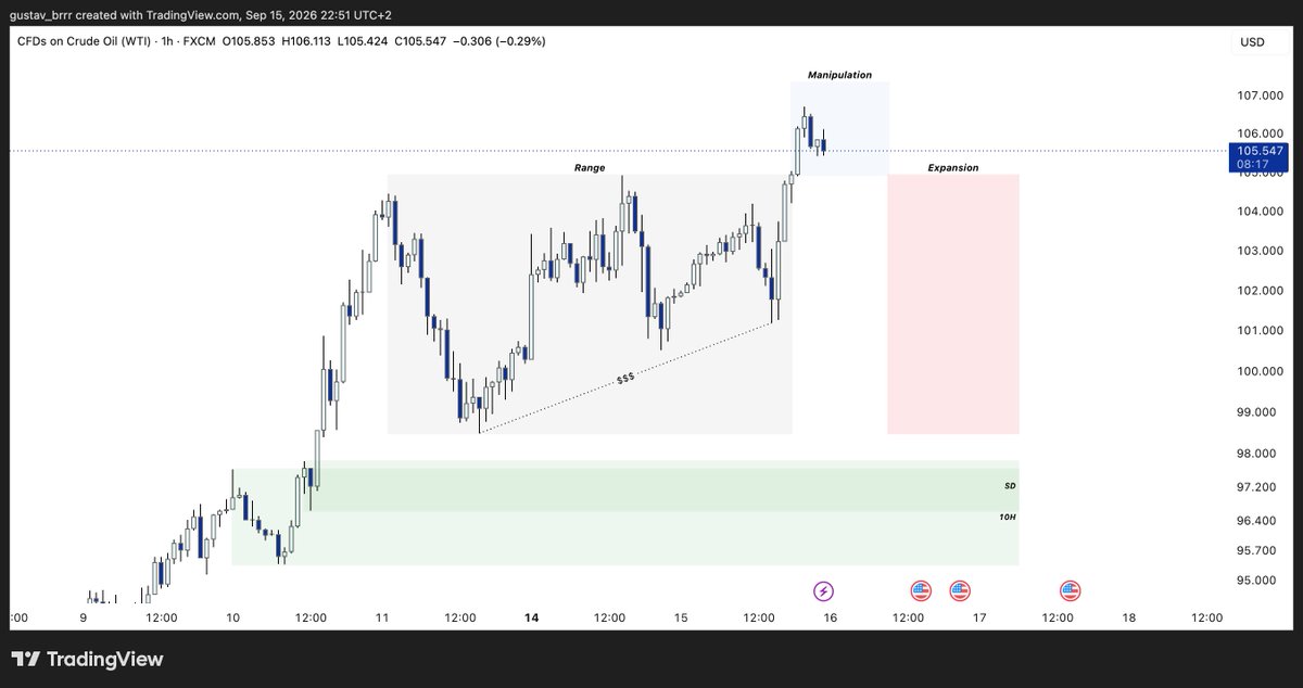 gustav_brrr's tweet photo. $USOIL / $CL https://t.co/FP8CkAdLVy