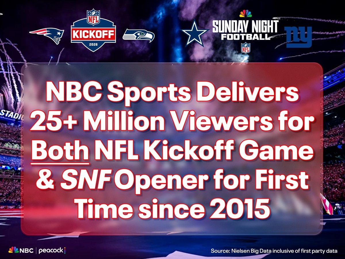 NBCSportsPR's tweet photo. Cowboys-Giants Sunday Night Football Opener on NBC & Peacock Averaged 25.7 Million Viewers (Best in 11 Years) and Peaked at 29.0 Million Viewers

Details: https://t.co/IFI8V344CN