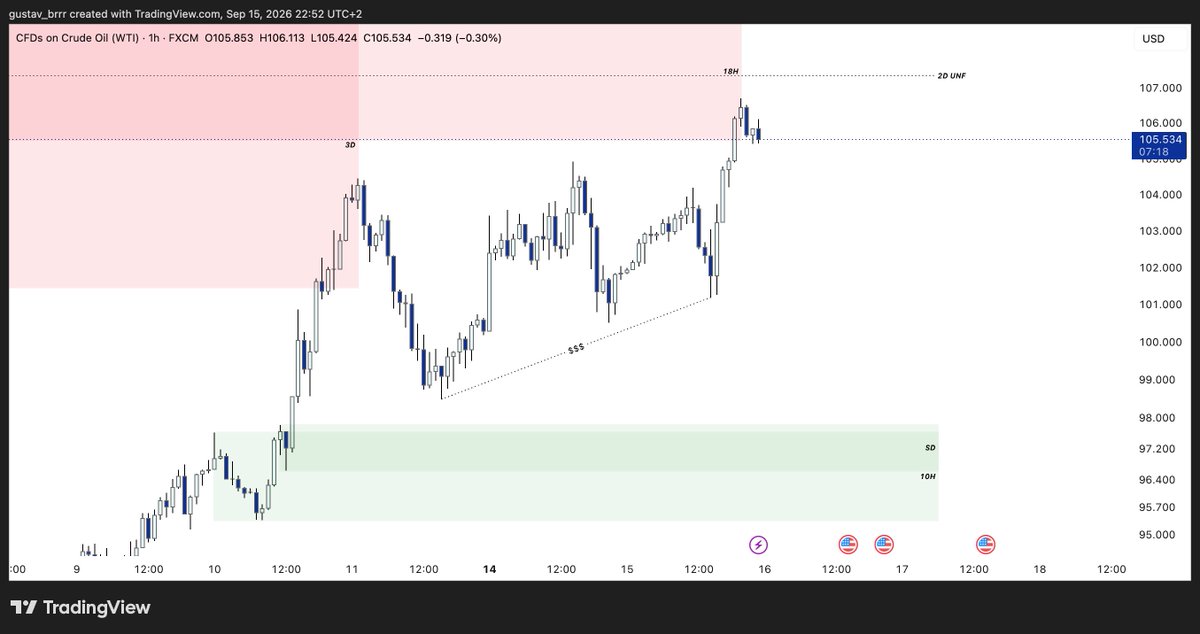 gustav_brrr's tweet photo. $USOIL / $CL https://t.co/FP8CkAdLVy