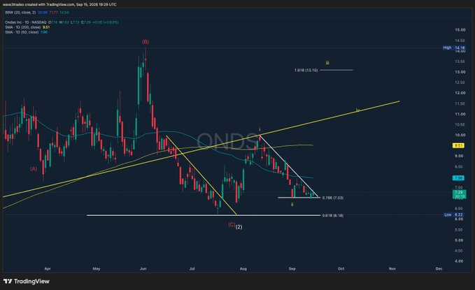 wave3traders's tweet photo. $ONDS
 CLOSE TO BREAKING OUT 

Although price failed to breakout today the 0.786 fib has been strong support 

Breakout and the 50 day sma is next at $7.96 

Are you a buyer here? https://t.co/fWterUrpPs