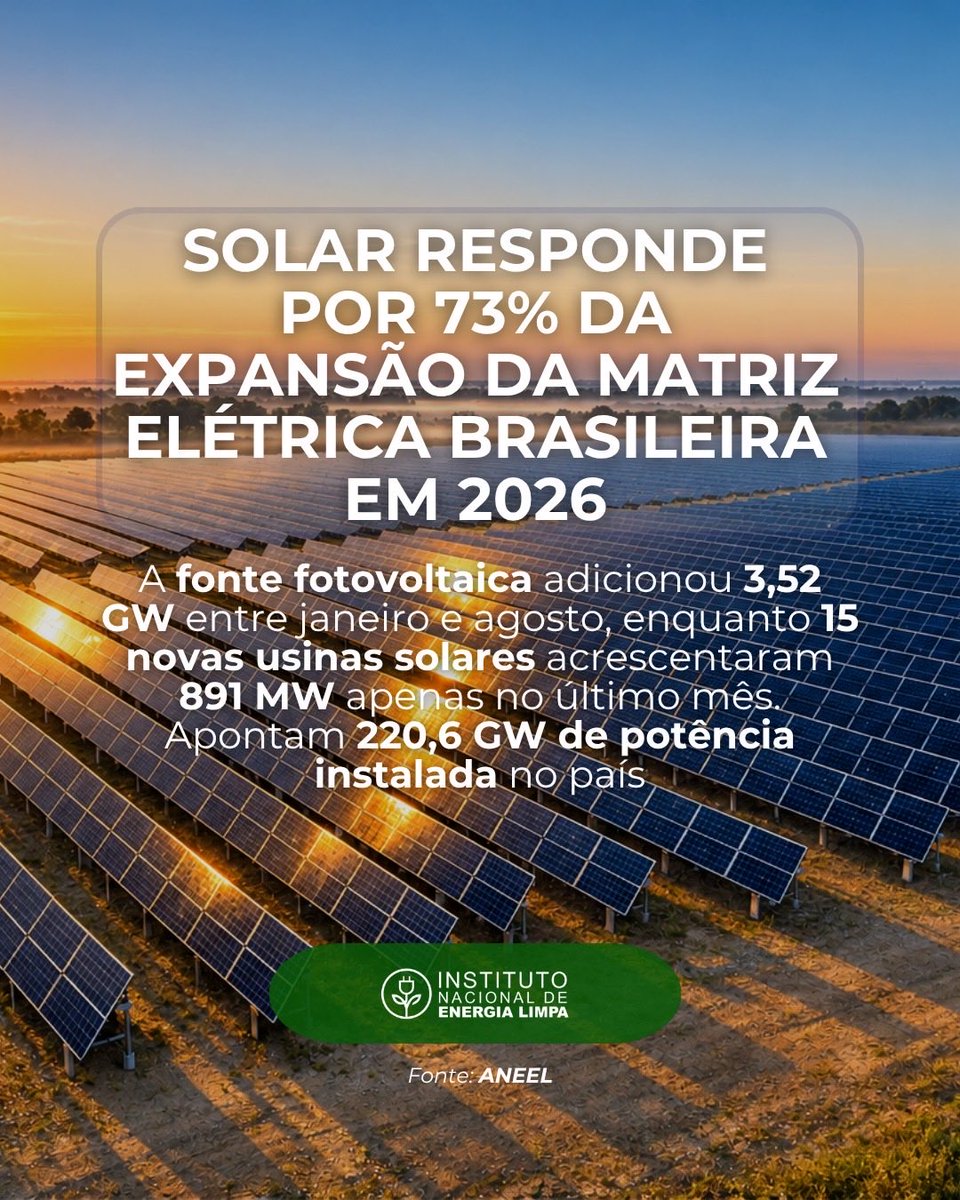 inelbrasil's tweet photo. ☀️ Solar lidera a expansão da matriz elétrica brasileira em 2026

Entre janeiro e agosto, 75 usinas solares entraram em operação comercial, acrescentando 3.520,93 MW de potência. O volume corresponde a 72,6% de toda a capacidade adicionada ao país no período.

Somente em agosto, 15 novas centrais fotovoltaicas adicionaram 891 MW, cerca de 45,3% da expansão registrada no mês.

Das 91 usinas que começaram a operar comercialmente no acumulado do ano, 75 são solares, mais de 80% dos novos empreendimentos. Mato Grosso do Sul liderou a expansão, seguido por Pará e Rio Grande do Norte.

A fonte solar já representa 15,83% da capacidade instalada do Brasil e também concentra 81,19% da potência dos projetos cuja construção ainda não foi iniciada.

Os dados da ANEEL mostram a dimensão desse avanço: de cada 10 MW adicionados à matriz elétrica entre janeiro e agosto, aproximadamente 7,3 MW vieram de usinas fotovoltaicas.

A expansão reforça o protagonismo da fonte solar, mas também amplia a necessidade de transmissão, armazenamento e soluções capazes de integrar a geração renovável ao sistema elétrico.

🌱☀️