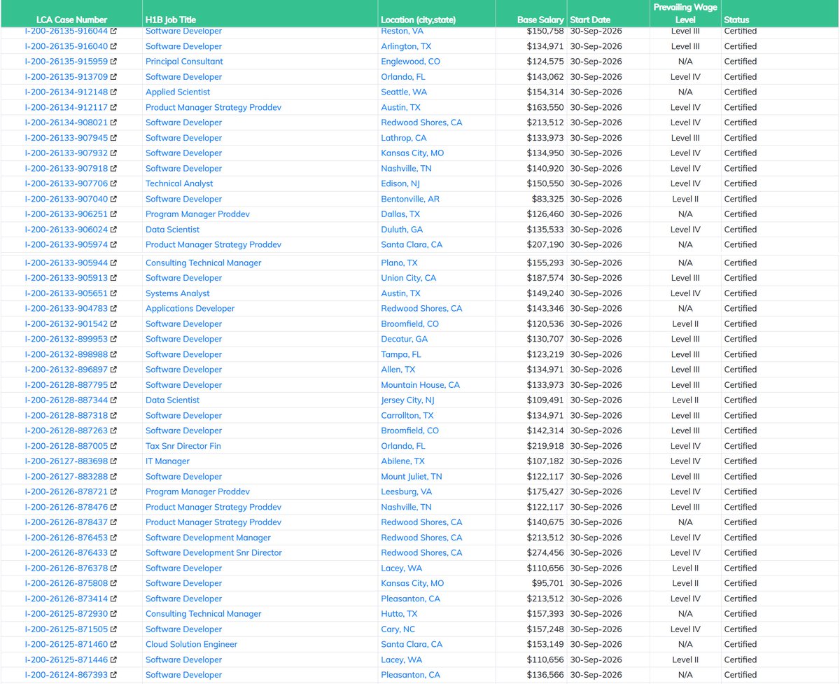Layoff_and_H1B's tweet photo. @Oracle laid off thousands of tech workers across the US today. I just checked Oracle's immigration filings: @USDOL approved hundreds of H-1B visas for them in recent weeks. @JDVance @DOLOIG @AAGDhillon, where are you? Stop the talk and do something now. https://t.co/np3GmB7e7e