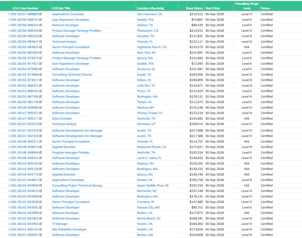 Layoff_and_H1B's tweet photo. @Oracle laid off thousands of tech workers across the US today. I just checked Oracle's immigration filings: @USDOL approved hundreds of H-1B visas for them in recent weeks. @JDVance @DOLOIG @AAGDhillon, where are you? Stop the talk and do something now. https://t.co/np3GmB7e7e