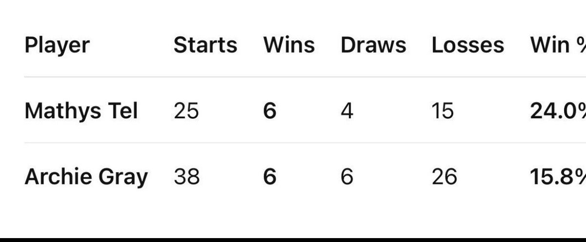 Jordan94COYS's tweet photo. And yet we keep playing them 😂 it's utter fucking insanity. https://t.co/0Zu57xfuDD