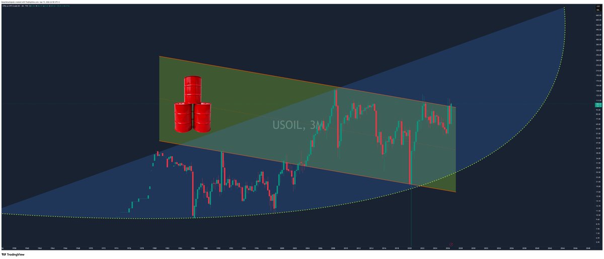 DVSignals's tweet photo. $CL #USOIL | 3-MONTH CHART

This could be a monumental shift in oil.

With roughly two weeks left until the quarterly candle closes, oil is pressing directly against a multi-decade resistance structure... A confirmed 3-month breakout here would be far more than another short-term move.

It would represent a major structural regime change and open the door to much higher oil prices over the coming years...

Not confirmed yet, but this is one of those charts you do not ignore.