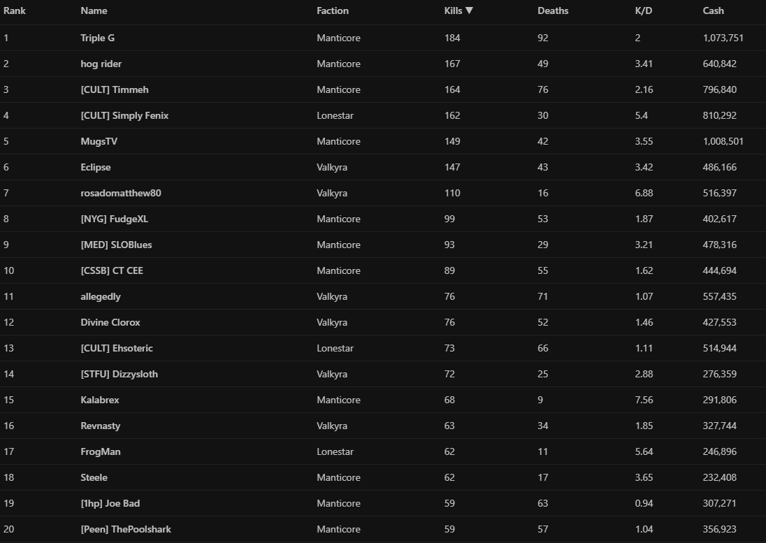 JusTimmeh's tweet photo. The community server is really picking up! 

@Tripleg is leading the server in all time kills and money made and @thepoolshark and @JoeBad made into the top 20!

How did you do in the server today? https://t.co/uTrDm5BU3c https://t.co/MdmEY0QqrY