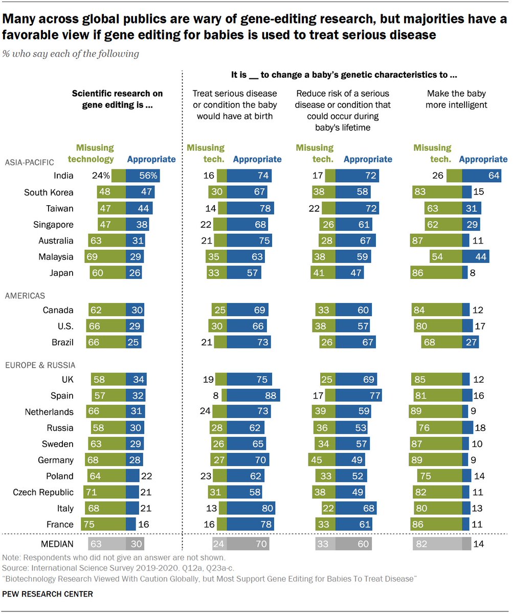 eprice96's tweet photo. @benshapiro Here's a piece of data relevant to the ruthless striving that leads to academic overrepresentation, its logical eventual outcome, especially if it also leads to overrepresentation in the tech sector. People intuit this about Indian immigration and oppose it. https://t.co/xx3nHN0gkk