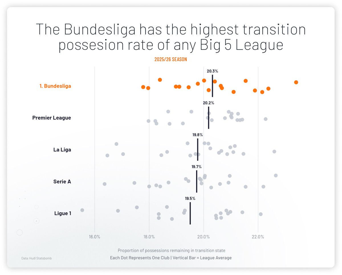 Statsbomb's tweet photo. Transition rate and physical output, Europe's Big Five 2025/26

The Bundesliga leads the top five for transition play and total distance covered. But it ranks fourth for sprinting distance.

Download our report to see what it means for recruitment: https://t.co/Wyin8TmBdQ https://t.co/vX2G0LbqZD