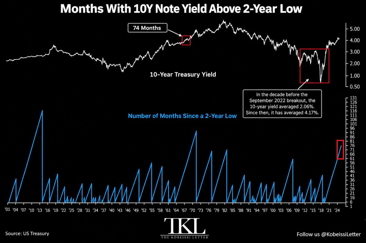KobeissiLetter's tweet photo. BREAKING: The 10Y Note Yield has now traded above its 2-year low for 73 consecutive months, the longest such streak since 1967.

1967 marked the middle of a secular uptrend in the 10Y Note Yield, which ended in the early-1980s.

The streak is now on track to reach 74 consecutive months in September, which would mark the 3rd-longest stretch in history.

Meanwhile, since the September 2022 breakout, the 10Y Note Yield has averaged 4.17%.

This is double the 2.06% average recorded over the previous 10 years.

"Higher for longer" is back.
