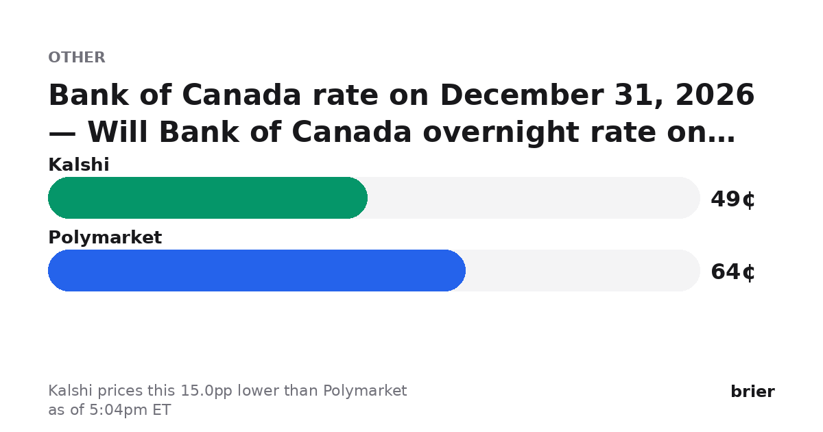 briermarkets's tweet photo. Biggest dislocation we're seeing (as of 5:04pm ET):

Bank of Canada rate on December 31, 2026 — Will Bank of Canada overnight rate on December 31, 2026 be exactly 2.25%?

Kalshi 49¢ · Polymarket 64¢
Kalshi prices this 15.0pp lower than Polymarket.

https://t.co/HCrE6OQNOU https://t.co/fAVKcdnTck