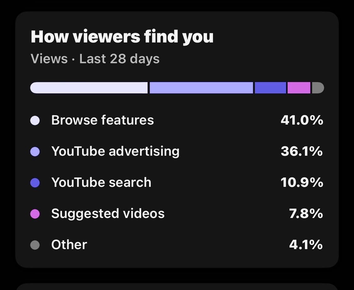 UCFreshYT's tweet photo. Do you know how people who DON’T subscribe to you find your YouTube videos? 👀

Browse, Suggested, Search… one of these can completely change your views.

Which traffic source brings you the most views? 📊 https://t.co/CdbWXipNoM