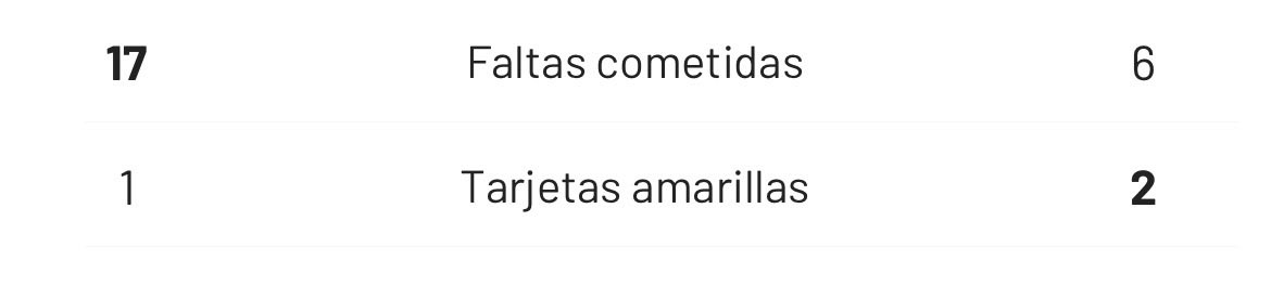 Hechi9248's tweet photo. Y si sumamos las faltas no sancionadas… https://t.co/x00LD1ynQQ https://t.co/dQAA2OPo4C