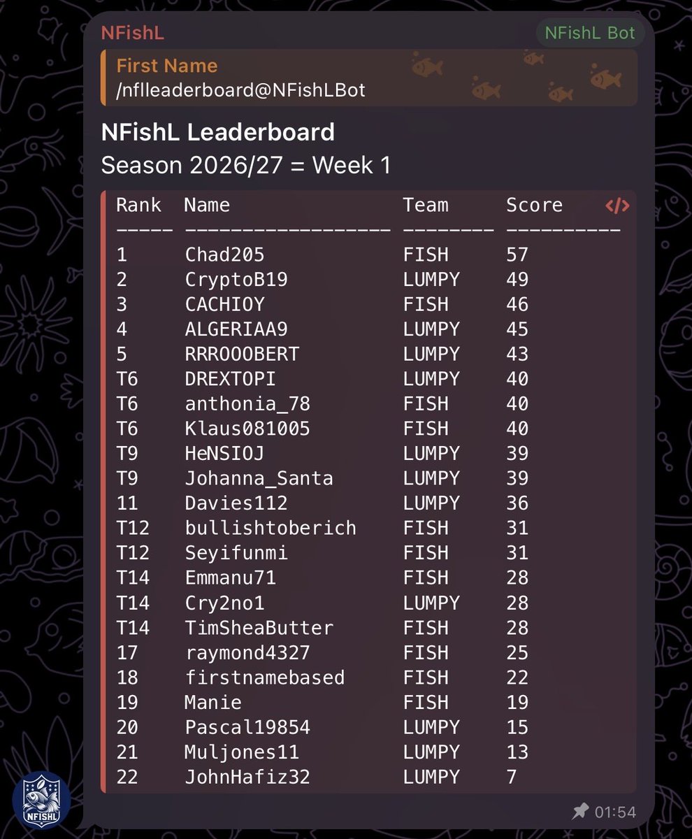 agoldfishonbase's tweet photo. Week 1 is in the books. NFL is back! Congrats to our Week 1 Winner. Remember from here on out, games start every Thursday!! Get your picks in whenever but before Thursday for your shot at USDC! Great start to season! https://t.co/4uMIPXfDPt