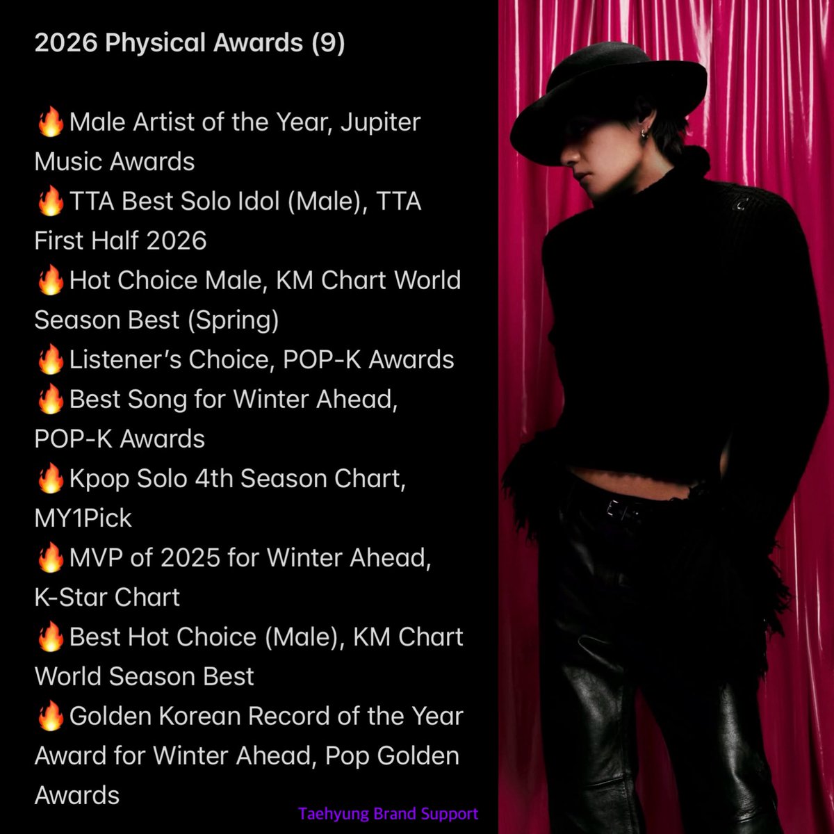 btskthv1230's tweet photo. KIM TAEHYUNG has now won a total of 9 physical awards 🏆 in 2026 after adding the Jupiter Music Award’s Male Artist of the Year! 

Thank you to everyone who voted 👏

CONGRATULATIONS TAEHYUNG 
V JMA 2026 BEST MALE ARTIST WINNER
#BestMaleArtistV_2026JMA https://t.co/HAnHuih466