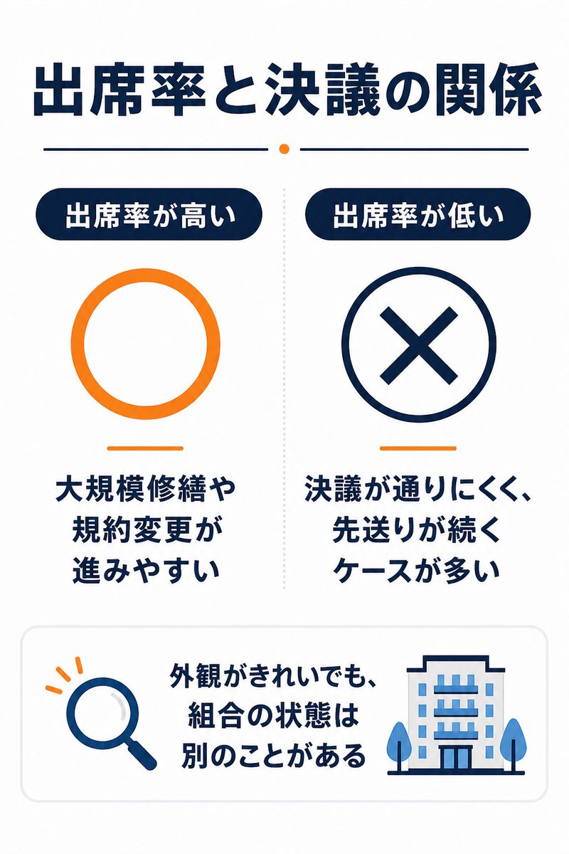 総会の出席率に出る、建物の将来 3投目の図解