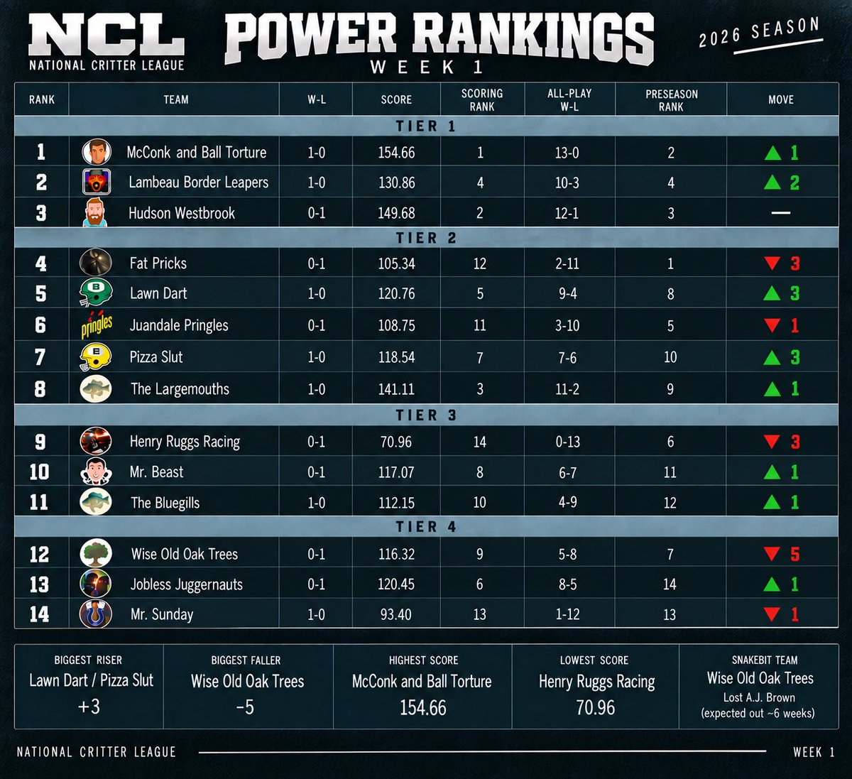waltcritterlg's tweet photo. Week 1 Barb Power Rankings brought to you by @SPORT1 https://t.co/xQv74NWXej