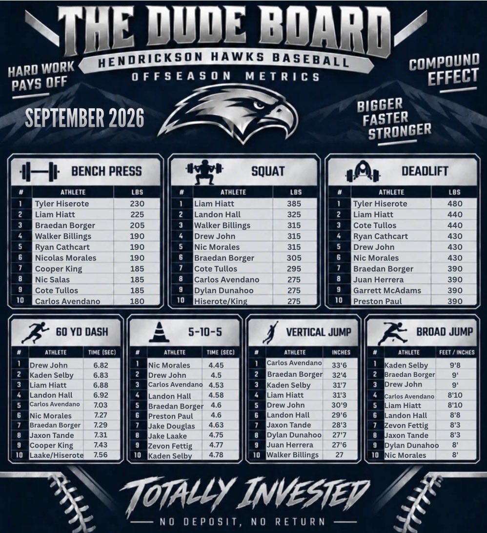 PFHendricksonBB's tweet photo. 🚨#DudeAlert🚨

September testing complete! https://t.co/Z2xLrE1Y6E