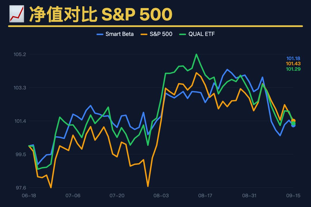 times_bb's tweet photo. Smart Beta 组合日报 09-15
组合 $1,011,733 | 累计 +1.18% | 当日 -0.28%
SPY +1.43% | QUAL +1.29%
#SmartBeta #量化投资 #组合管理 #价值投资 #波动率控制 https://t.co/A4MQS7LJDW