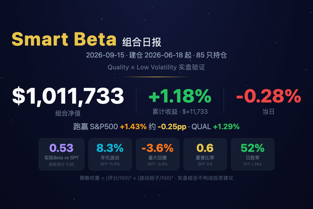 times_bb's tweet photo. Smart Beta 组合日报 09-15
组合 $1,011,733 | 累计 +1.18% | 当日 -0.28%
SPY +1.43% | QUAL +1.29%
#SmartBeta #量化投资 #组合管理 #价值投资 #波动率控制 https://t.co/A4MQS7LJDW