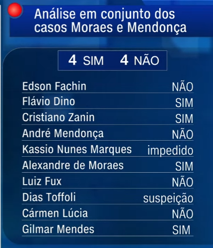 o_Misuri's tweet photo. Obrigado, Bolsonaro.

Em 2021, seu indicado ao STF libertou Lula.
E hoje, seu indicado ao STF QUASE livrou Moraes.

Enquanto isso, dois indicados por Dilma (Cármen e Fux) e um indicado por Lula (Fachin) votaram para investigar Moraes

Bolsonaro é igual ou pior que o próprio Lula https://t.co/S3UUH4zR9H